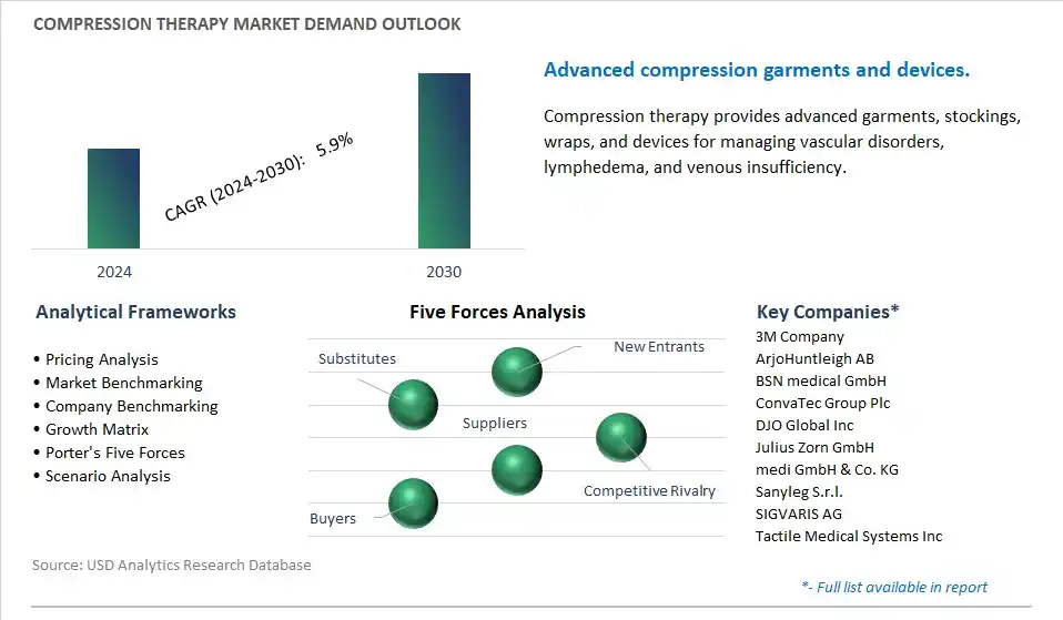 Compression Therapy Industry- Market Size, Share, Trends, Growth Outlook